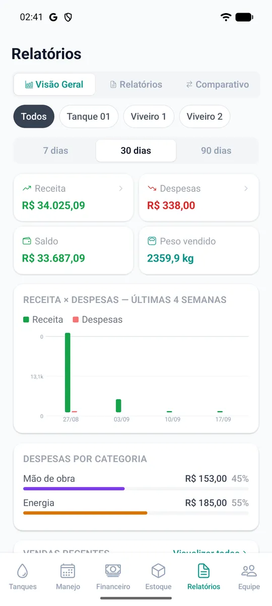 Visão geral com receita, despesas, saldo, peso vendido e o gráfico das últimas quatro semanas.